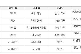 하나증권 “터보 퀀트 확산…AI 메모리 수요 패러다임 ‘속도 중심’ 재편”