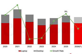메모리 쇼크로 올해 PC 출하량 5% 감소…저가시장 타격