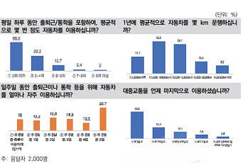 자동차 애착 클수록 주행거리 길다…