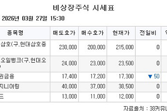 [장외시황] 레몬헬스케어·폴레드, 코스닥 상장예비심사 승인