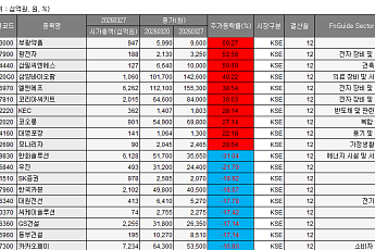 [베스트&워스트] 부광약품, 매출 2000억원 돌파에 60.27%↑…한화솔루션, 유상증자 쇼크에 31%↓