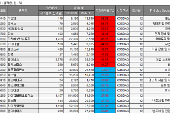 [베스트&워스트] 우리넷, 정부 정책 수혜에 68%↑…성장성 정체 우려 헥토파이낸셜 33.63%↓