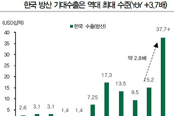 K-방산 2026년 ‘퀀텀점프’ 예고... 유럽·중동 재무장 효과 본격화