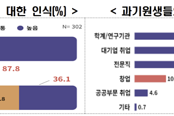 “창업 필요성 공감하지만”…과기원생 10명 중 1명만 ‘창업’