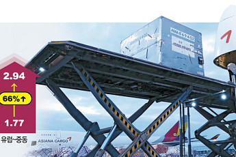 항공화물 운임 65% 올라도…고유가ㆍ고환율에 못 웃는다