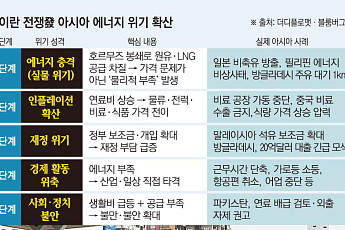 아시아 덮친 에너지 쇼크…각국, 비상체제·자원쟁탈전 본격화 [亞 에너지 크라이시스 ②]