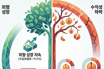 보험사 순이익 12조로 급감…손실계약·예실차에 보험손익 악화