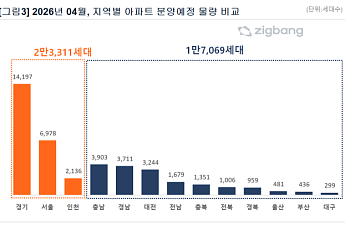 4월 전국 4만380가구 분양 예정⋯전년 동기 比 2배↑
