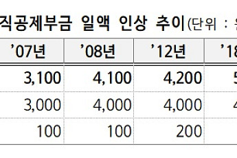 건설업 임시·일용직 퇴직공제부금 33.8%↑⋯첫 노사정 합의