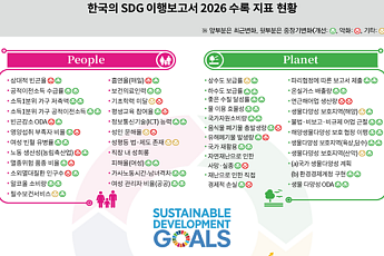 상대적빈곤율 악화…1인당 온실가스 배출 OECD 5위