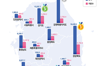 농지 줄고 도시 커졌다⋯국토 구조 ‘개발 중심’ 재편
