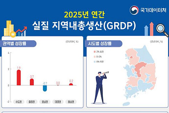 작년 건설업 지역내총생산 9.3%↓...외환위기 이후 최대 감소 폭