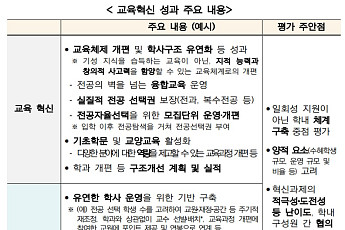 혁신 대학에 1조3808억 파격 지원...미흡 대학 퇴출, 부정수급 땐 5배 환수
