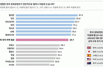 외국인 10명 중 7명 ‘K콘텐츠 호감’…음식·뷰티로 한류 영향력 확대