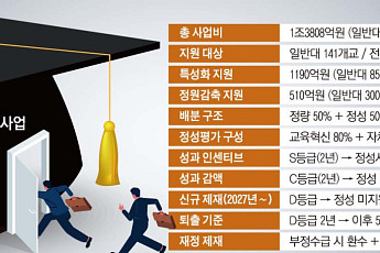 혁신 대학에 1조3808억 파격 지원...미흡 대학 퇴출, 부정수급 땐 5배 환수