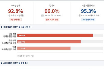 경매도 ‘강남 주도’ 공식 깨졌다…경기 핵심·서울 외곽으로 중심 이동