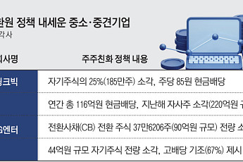 배당 늘리고 주식 태우고…중소·중견 상장기업들, 주주환원 전면에