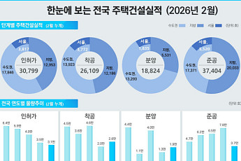 2월 주택시장, 수도권 분양·착공 급증⋯전국 준공 후 미분양은 증가