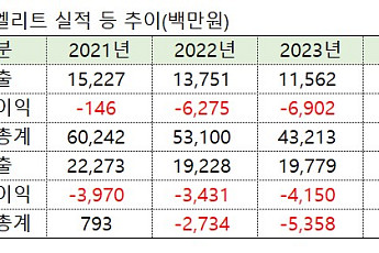 윤선생, 임계점 다다랐나…엘리트 완전자본잠식·현대영어사는 지원 총력