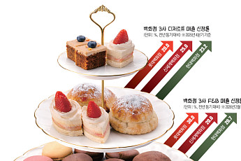 MZ식 ‘작은 사치’...디저트 먹으러 백화점 간다[불황을 먹다, 한 입 경제]