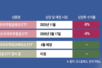 스페이스X IPO 앞두고…운용사들 ‘우주 ETF’ 선점 경쟁