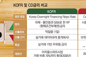 대출·채권·파생상품 지표금리 바뀐다⋯CD금리→KOFR금리 비중 확대