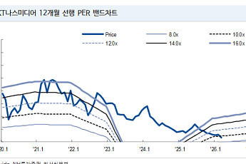 NH투자증권 “KT나스미디어, OTT·CPS로 버틴다…목표가 1만4000원 하향”