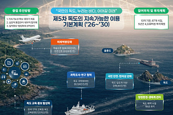 정부, 2030년까지 독도에 4339억원 투입…AI·관광·생태까지 통합 관리