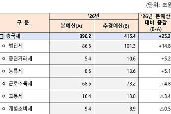 반도체 수퍼사이클에 추가 법인세 14.8조↑…추경 실탄으로 [전쟁추경]