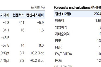 “CKD-510, 심방세동 가치 반영”…종근당, 목표가 13만원으로 상향