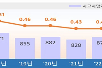사고사망자 3년째 증가⋯산재 적용대상 확대로 화물차주 등 급증