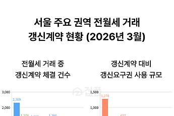 서울 전월세 '갱신계약' 50% 돌파⋯강남·마용성서 '눌러앉기' 확산