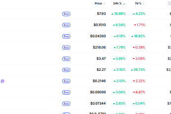 [넥스블록][데일리 크립토 무버스] 비트코인 6만6000달러대 1% 상승…딕시 10% 올라