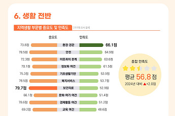 농어촌 생활 만족도 올랐지만…교육 여건은 여전히 ‘꼴찌’