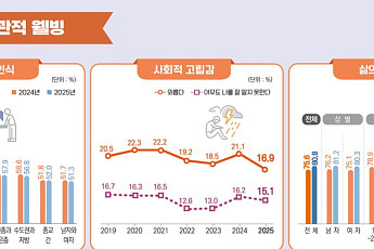 해외여행 경험률 2년 새 2배↑⋯'삶 만족도'도 개선