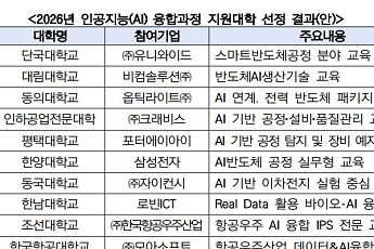 “반도체부터 항공우주까지 AI 접목”…부트캠프 10개교 선정, 산업별 ‘AI+X’ 교육 본격화