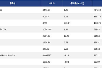 [넥스블록][핫 NFT] Pudgy Penguins, 일 거래량 21만4344달러 기록… 바닥가 8441.29달러