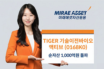 미래에셋, 'TIGER 기술이전바이오액티브 ETF' 순자산 1000억 돌파