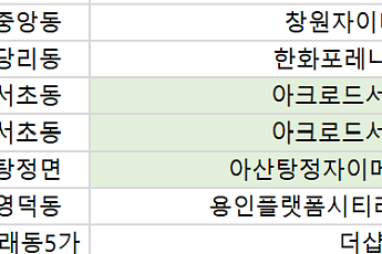 [오늘의 청약 일정] ‘아크로 드 서초’ 1순위 청약 접수 등