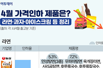 4월 가격인하 제품은?…라면·과자·아이스크림 등 정리 [그래픽 스토리]
