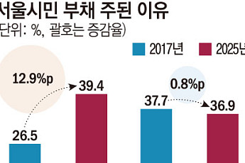 [단독] 서울 시민 빚의 목적이 바뀌었다⋯주택 구매 제치고 전세 보증금 부채 1위 [달라진 부채 지형도 ①]