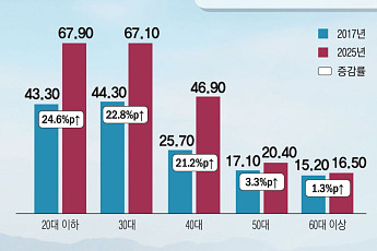 같은 서울, 다른 빚…소득·세대별로 고착화되는 부채 구조 [달라진 부채 지형도 ②]