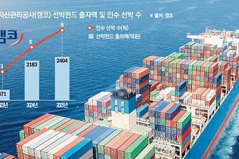 중동發 리스크에 해운업 '비상'...  캠코 선박펀드, 유동성 구원투수로 부상