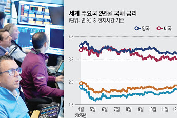 글로벌 채권시장, ‘S 공포’에 수년래 최악 부진⋯“코로나19 초기 쇼크와 유사”