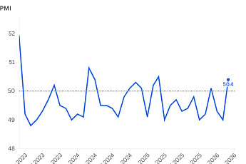 中 제조업, 3개월 만에 확장 전환…유가 급등 속 불안한 반등