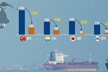이란, 호르무즈 통행료 법제화…세계 에너지·물류 충격 가중 [종합]
