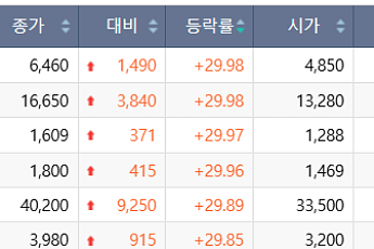 [급등락주 짚어보기] 폭락장 뚫고 ‘알류미늄주’는 상한가⋯삼천당제약은 下