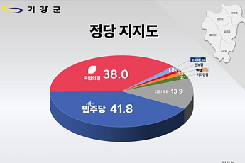 기장군 국민의힘 후보 난립, 민주당 우성빈 16.5%로 우세