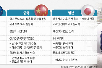 탈원전은 가라…유럽 기업들, SMR 선점 경쟁 뛰어들어 [글로벌 SMR 제조 패권 경쟁 ①]