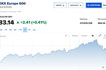유럽증시, 이란전 종전 낙관론에 상승…스톡스600 0.42%↑